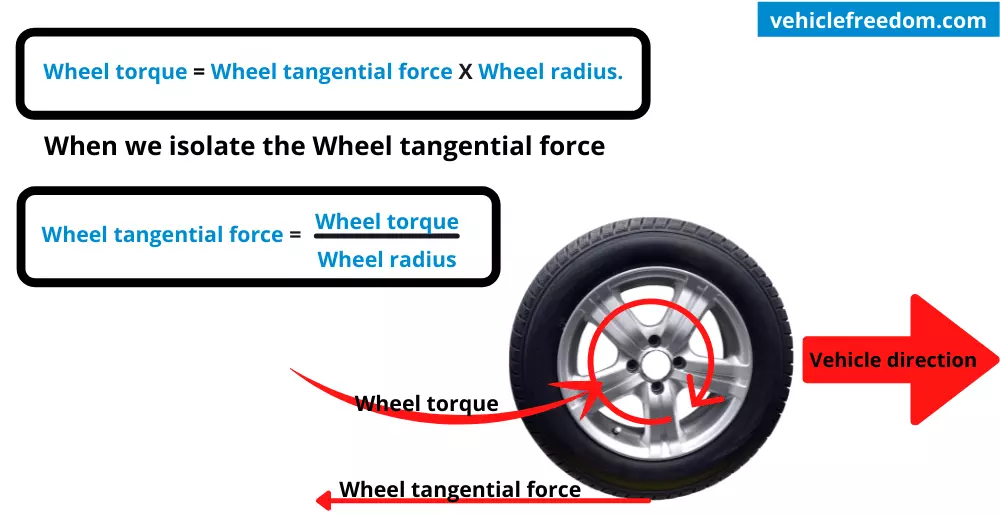 Wheel torque equation and wheel tangential force equation